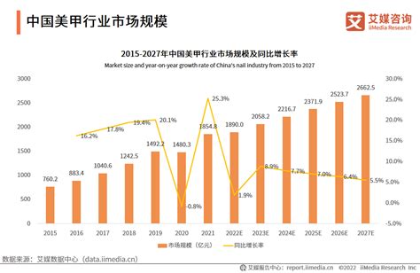 美甲属于什么行业|2023年中国美甲行业现状及展望（附产业链、市场规。